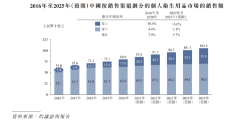 佳捷康創新集團遞表港交所 2021前三季毛利率大幅下滑，品牌捷護佳與月自在個人衛生用品銷售分析