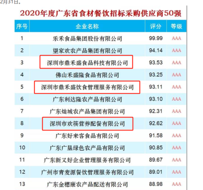2020年度廣東省食材餐飲招標采購供應(yīng)商TOP50揭曉 鼎和盛集團旗下三子公司榮膺前十