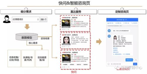 競價(jià)與線索通產(chǎn)品雙劍合璧，信息咨詢服務(wù)效果轉(zhuǎn)化再升級(jí)